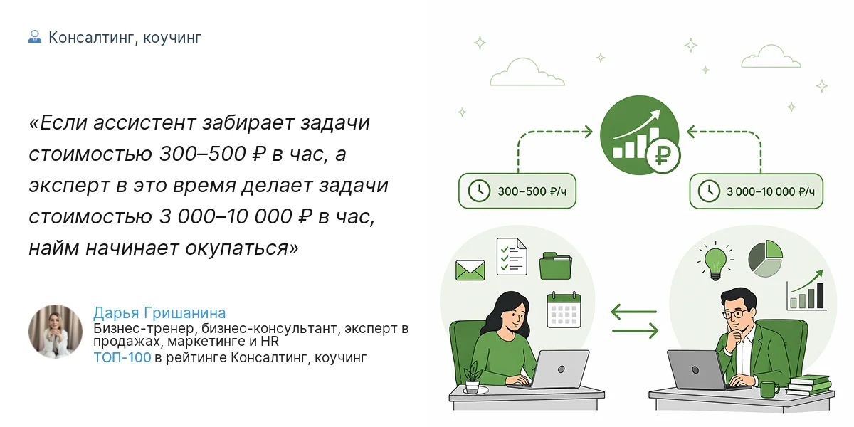Если ассистент забирает задачи стоимостью 300–500 ₽ в час, а эксперт в это время делает задачи стоимостью 3 000–10 000 ₽ в час, найм начинает окупаться